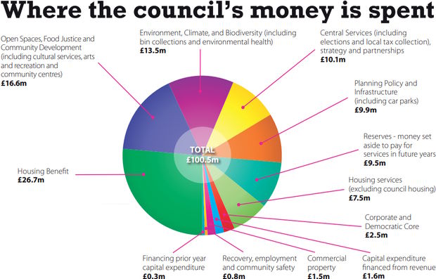 what-your-council-tax-pays-for-cambridge-city-council