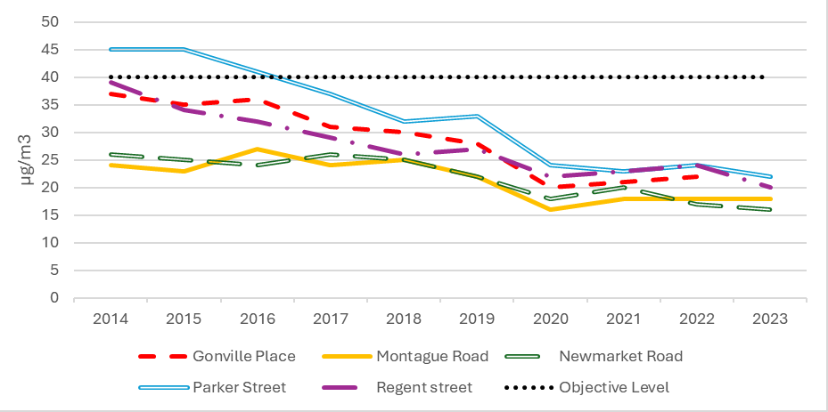 Graph showing the 10-year trend in nitrogen dioxide (NO2) levels at our automatic monitoring locations